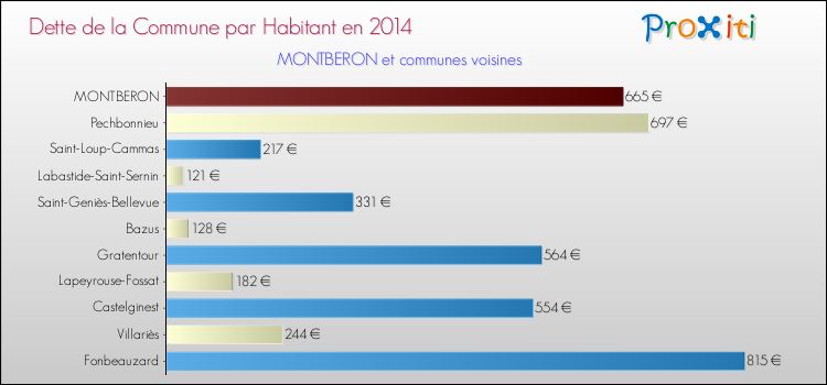 Dette par habitant de la commune en 2014 pour MONTBERON et les communes proches Comparaison de la dette par habitant de la commune en 2014 pour MONTBERON et les communes voisines