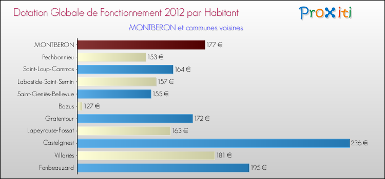 Montant des dotations globales de fonctionnement DGF par Habitant pour MONTBERON et les communes proches Comparaison des des dotations globales de fonctionnement DGF par habitant pour MONTBERON et les communes voisines