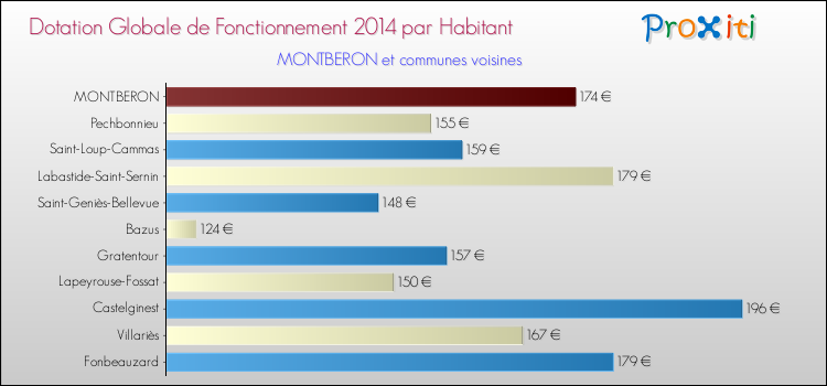 Montant des dotations globales de fonctionnement DGF par Habitant pour MONTBERON et les communes proches en 2014. Comparaison des des dotations globales de fonctionnement DGF par habitant pour MONTBERON et les communes voisines en 2014.