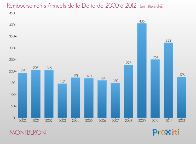 Evolution de l'annuité de la dette pour la commune de MONTBERON de 2000 à 2012 Annuités de la dette pour MONTBERON de 2000 à 2012