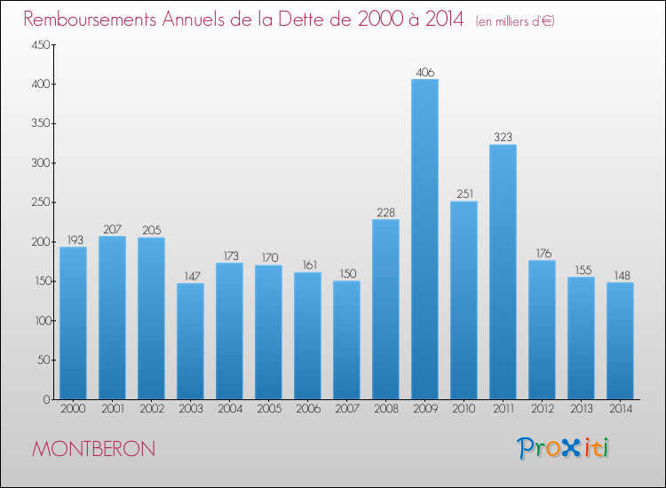 Evolution de l'annuité de la dette pour la commune de MONTBERON de 2000 à 2014 Annuités de la dette pour MONTBERON de 2000 à 2014