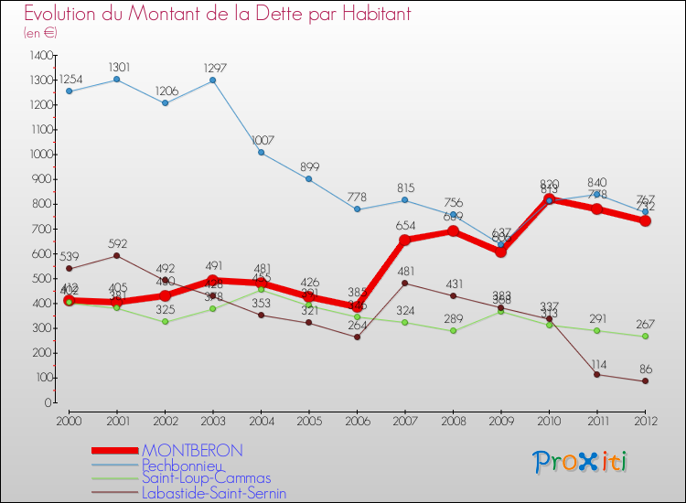 Evolution de la dette par habitant pour la commune de MONTBERON et les communes proches de 2000 à 2012 Comparaison de la dette par habitant pour MONTBERON et les communes voisines de 2000 à 2012