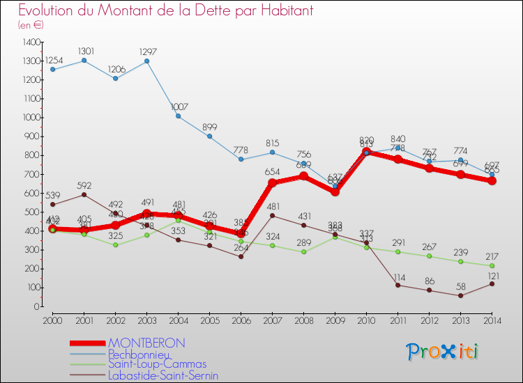 Evolution de la dette par habitant pour la commune de MONTBERON et les communes proches de 2000 à 2014 Comparaison de la dette par habitant pour MONTBERON et les communes voisines de 2000 à 2014