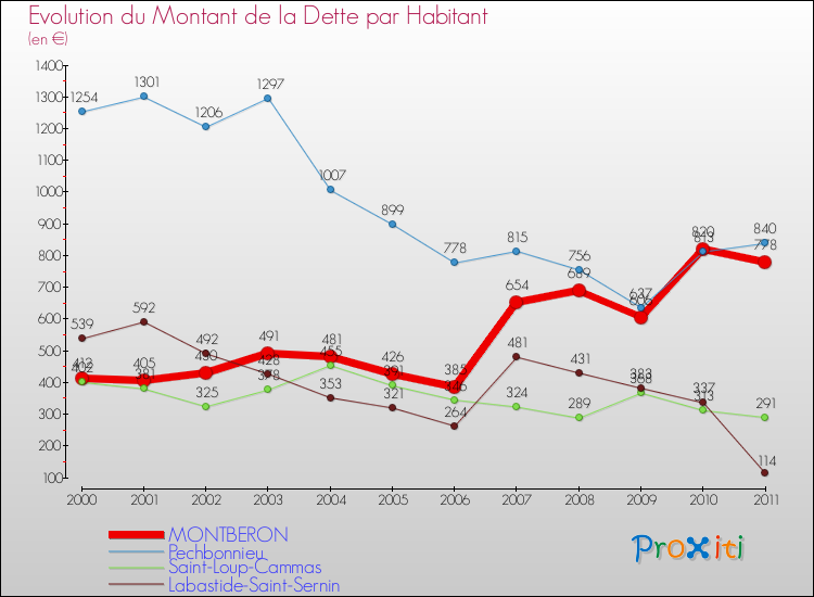 Evolution de la dette par habitant pour la commune de MONTBERON et les communes proches Comparaison de la dette par habitant pour MONTBERON et les communes voisines