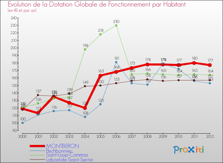 Evolution et montant de la dotation globale de fonctionnement par Habitant pour MONTBERON et les communes proches Comparaison des dotations globales de fonctionnement par habitant pour MONTBERON et les communes voisines