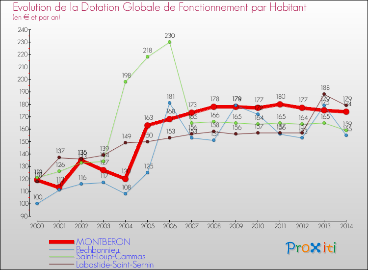 Evolution et montant de la dotation globale de fonctionnement par Habitant pour MONTBERON et les communes proches de 2000 à 2014. Comparaison des dotations globales de fonctionnement par habitant pour MONTBERON et les communes voisines de 2000 à 2014.
