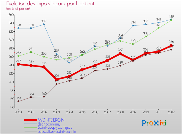Evolution et montant des impôts locaux par Habitant pour MONTBERON et les communes proches Comparaison des impôts locaux par habitant pour MONTBERON et les communes voisines