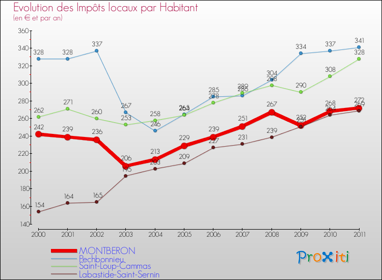 Evolution et montant des impôts locaux par Habitant pour MONTBERON et les communes proches Comparaison des impôts locaux par habitant pour MONTBERON et les communes voisines