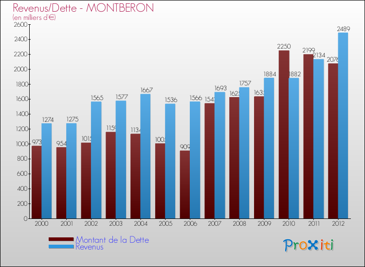 Evolution comparée de la dette et des revenus pour la commune de MONTBERON de 2000 à 2012 Comparaison de la dette et des revenus pour MONTBERON de 2000 à 2012
