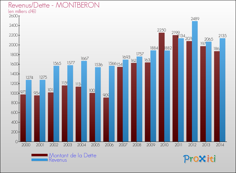 Evolution comparée de la dette et des revenus pour la commune de MONTBERON de 2000 à 2014 Comparaison de la dette et des revenus pour MONTBERON de 2000 à 2014