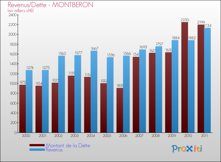 Evolution comparée de la dette et des revenus pour la commune de MONTBERON de 2000 à 2011 Comparaison de la dette et des revenus pour MONTBERON de 2000 à 2011