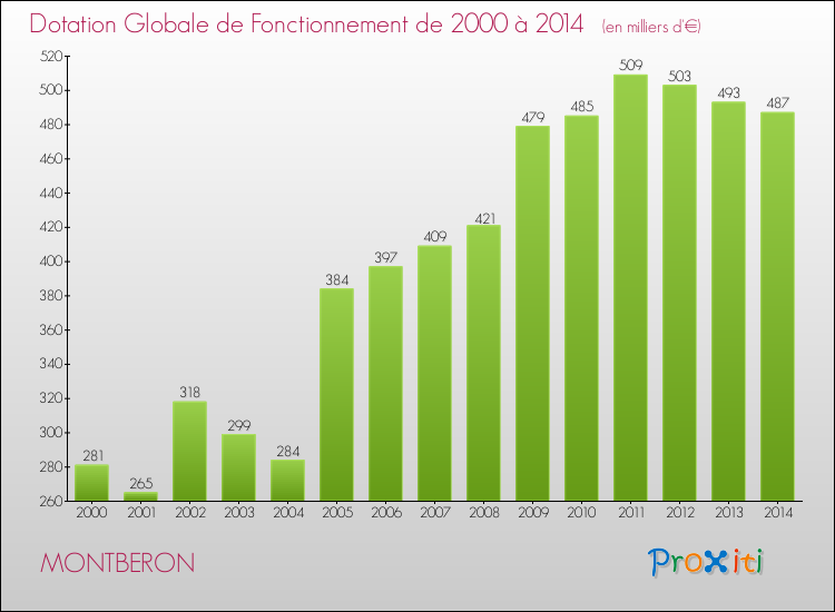 Evolution du montant de la Dotation Globale de Fonctionnement pour la commune de MONTBERON de 2000 à 2014 Evolution du montant de la Dotation Globale de Fonctionnement pour MONTBERON de 2000 à 2014