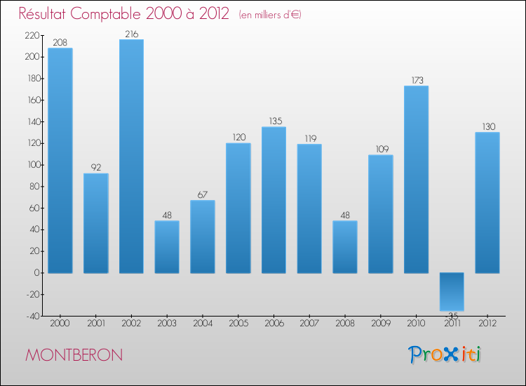 Evolution du résultat comptable pour la commune de MONTBERON de 2000 à 2012 Evolution du résultat comptable pour MONTBERON de 2000 à 2012