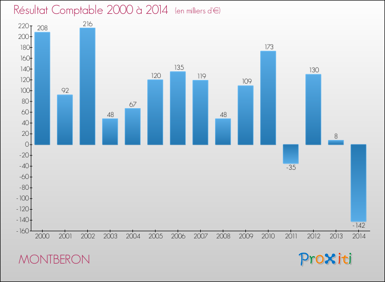 Evolution du résultat comptable pour la commune de MONTBERON de 2000 à 2014 Evolution du résultat comptable pour MONTBERON de 2000 à 2014