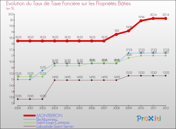 Evolution du taux de la taxe foncière sur le bati pour MONTBERON et les communes proches de 2000 à 2012 Comparaison des taux de taxe foncière sur le bati pour MONTBERON et les communes voisines de 2000 à 2012