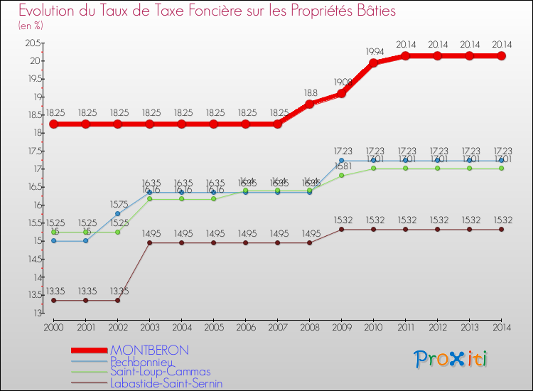 Evolution du taux de la taxe foncière sur le bati pour MONTBERON et les communes proches de 2000 à 2014 Comparaison des taux de taxe foncière sur le bati pour MONTBERON et les communes voisines de 2000 à 2014
