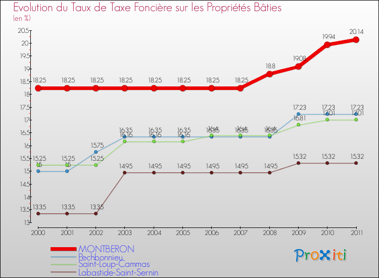 Evolution du taux de la taxe foncière sur le bati pour MONTBERON et les communes proches Comparaison des taux de taxe foncière sur le bati pour MONTBERON et les communes voisines