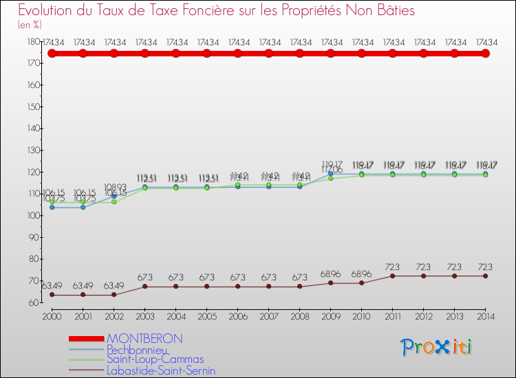Evolution du taux de la taxe foncière sur les immeubles et terrains non batis pour MONTBERON et les communes proches de 2000 à 2014 Comparaison des taux de la taxe foncière sur les immeubles et terrains non batis pour MONTBERON et les communes voisines de 2000 à 2014