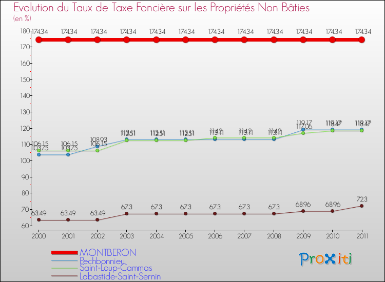 Evolution du taux de la taxe foncière sur les immeubles et terrains non batis pour MONTBERON et les communes proches Comparaison des taux de la taxe foncière sur les immeubles et terrains non batis pour MONTBERON et les communes voisines