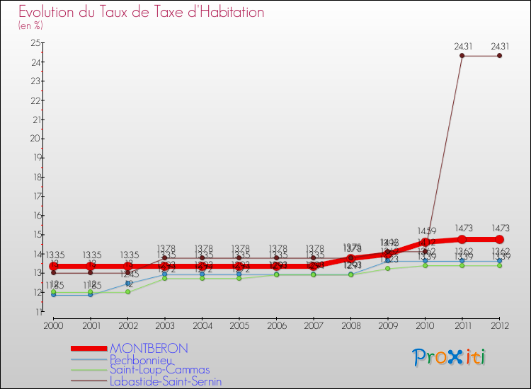 Evolution du taux de la taxe d'habitation pour MONTBERON et les communes proches Comparaison des taux de la taxe d'habitation pour MONTBERON et les communes voisines