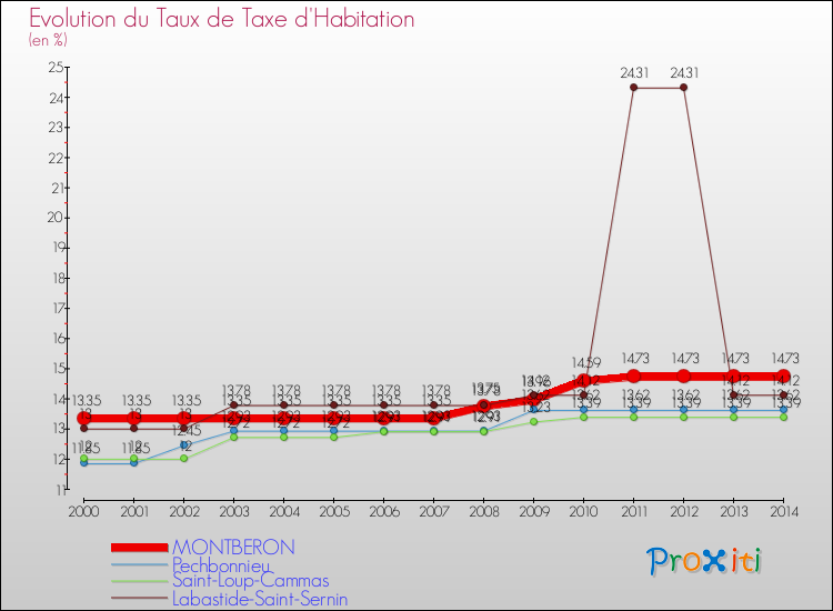 Evolution du taux de la taxe d'habitation pour MONTBERON et les communes proches de 2000 à 2014 Comparaison des taux de la taxe d'habitation pour MONTBERON et les communes voisines de 2000 à 2014