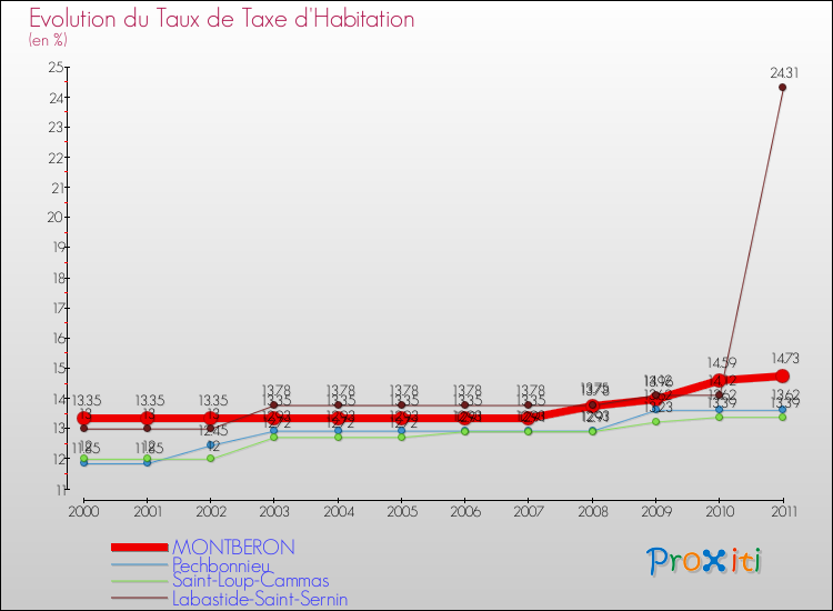 Evolution du taux de la taxe d'habitation pour MONTBERON et les communes proches Comparaison des taux de la taxe d'habitation pour MONTBERON et les communes voisines