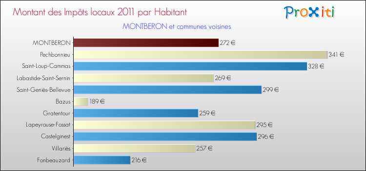 Montant des impôts locaux par Habitant pour MONTBERON et les communes proches Comparaison des impôts locaux par habitant pour MONTBERON et les communes voisines