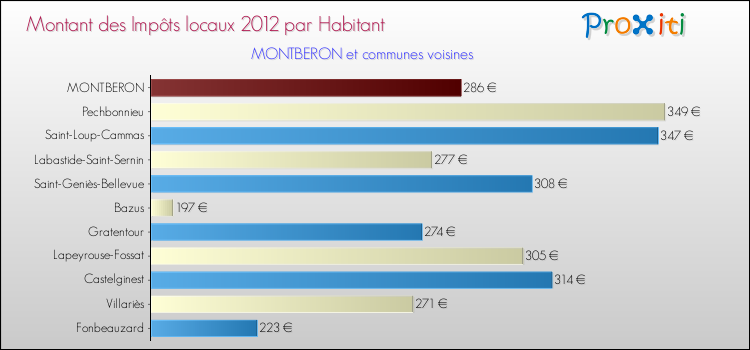 Montant des impôts locaux par Habitant pour MONTBERON et les communes proches Comparaison des impôts locaux par habitant pour MONTBERON et les communes voisines