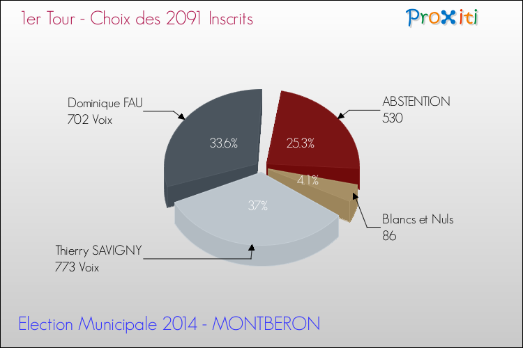 Résultats par rapport aux inscrits au 1er Tour des Elections Municipales 2014 de la commune de MONTBERON Elections Municipales 2014 - Résultats par rapport aux inscrits au 1er Tour pour la commune de MONTBERON