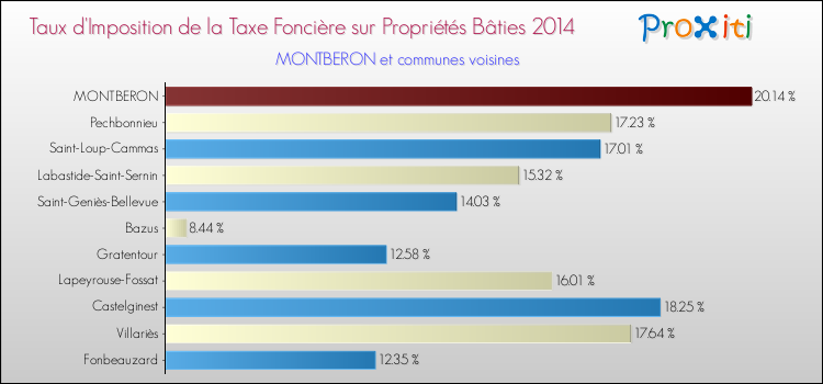Taux d'imposition de la taxe foncière sur le bati 2014 pour MONTBERON et les communes proches Comparaison des taux d'imposition de la taxe foncière sur le bati 2014 pour MONTBERON et les communes voisines