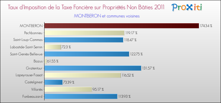 Taux d'imposition de la taxe foncière sur les immeubles et terrains non batis 2011 pour MONTBERON et les communes proches Comparaison des taux d'imposition de la taxe foncière sur les immeubles et terrains non batis 2011 pour MONTBERON et les communes voisines