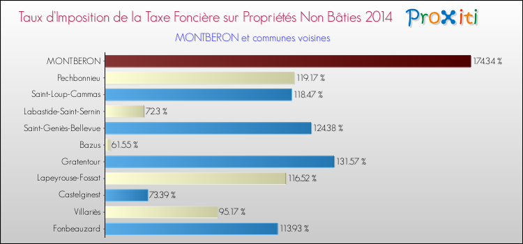 Taux d'imposition de la taxe foncière sur les immeubles et terrains non batis 2014 pour MONTBERON et les communes proches Comparaison des taux d'imposition de la taxe foncière sur les immeubles et terrains non batis 2014 pour MONTBERON et les communes voisines