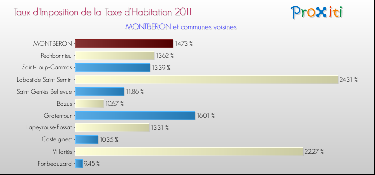 Taux d'imposition de la taxe d'habitation 2011 pour MONTBERON et les communes proches Comparaison des taux d'imposition de la taxe d'habitation 2011 pour MONTBERON et les communes voisines