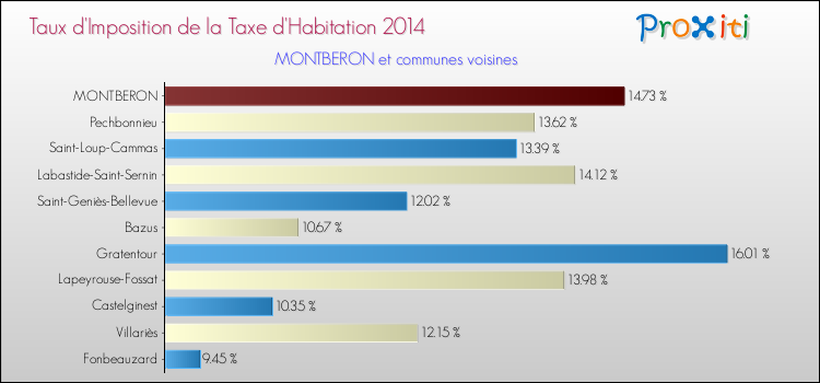 Taux d'imposition de la taxe d'habitation 2014 pour MONTBERON et les communes proches Comparaison des taux d'imposition de la taxe d'habitation 2014 pour MONTBERON et les communes voisines