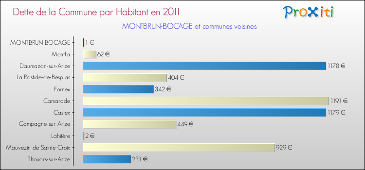 Dette par habitant de la commune en 2011 pour MONTBRUN-BOCAGE et les communes proches Comparaison de la dette par habitant de la commune en 2011 pour MONTBRUN-BOCAGE et les communes voisines