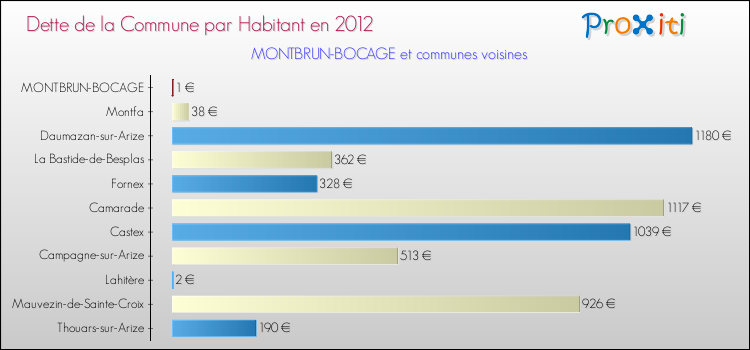 Dette par habitant de la commune en 2012 pour MONTBRUN-BOCAGE et les communes proches Comparaison de la dette par habitant de la commune en 2012 pour MONTBRUN-BOCAGE et les communes voisines