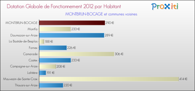 Montant des dotations globales de fonctionnement DGF par Habitant pour MONTBRUN-BOCAGE et les communes proches Comparaison des des dotations globales de fonctionnement DGF par habitant pour MONTBRUN-BOCAGE et les communes voisines