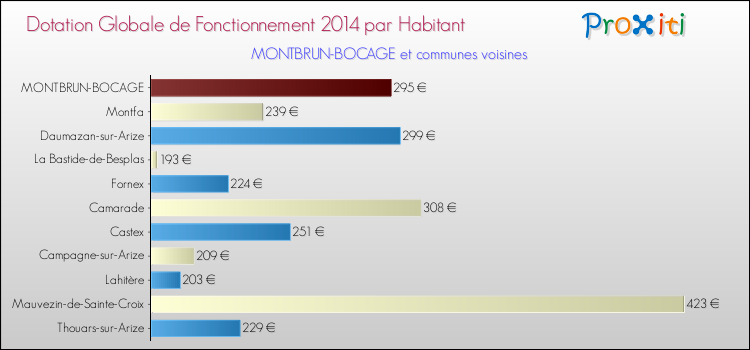 Montant des dotations globales de fonctionnement DGF par Habitant pour MONTBRUN-BOCAGE et les communes proches en 2014. Comparaison des des dotations globales de fonctionnement DGF par habitant pour MONTBRUN-BOCAGE et les communes voisines en 2014.