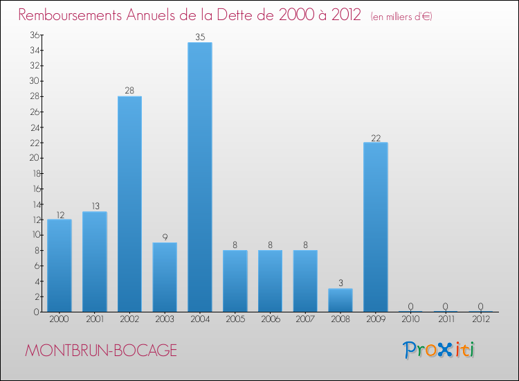 Evolution de l'annuité de la dette pour la commune de MONTBRUN-BOCAGE de 2000 à 2012 Annuités de la dette pour MONTBRUN-BOCAGE de 2000 à 2012