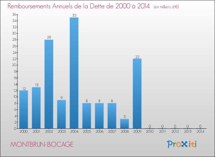 Evolution de l'annuité de la dette pour la commune de MONTBRUN-BOCAGE de 2000 à 2014 Annuités de la dette pour MONTBRUN-BOCAGE de 2000 à 2014