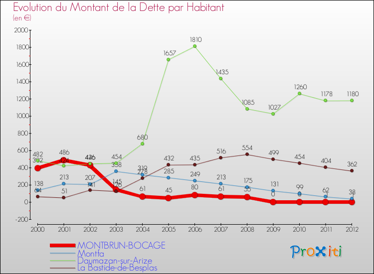 Evolution de la dette par habitant pour la commune de MONTBRUN-BOCAGE et les communes proches de 2000 à 2012 Comparaison de la dette par habitant pour MONTBRUN-BOCAGE et les communes voisines de 2000 à 2012