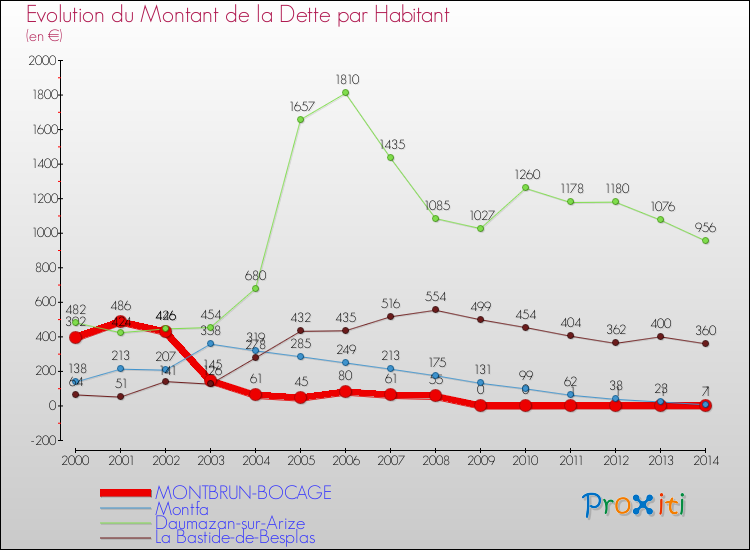 Evolution de la dette par habitant pour la commune de MONTBRUN-BOCAGE et les communes proches de 2000 à 2014 Comparaison de la dette par habitant pour MONTBRUN-BOCAGE et les communes voisines de 2000 à 2014