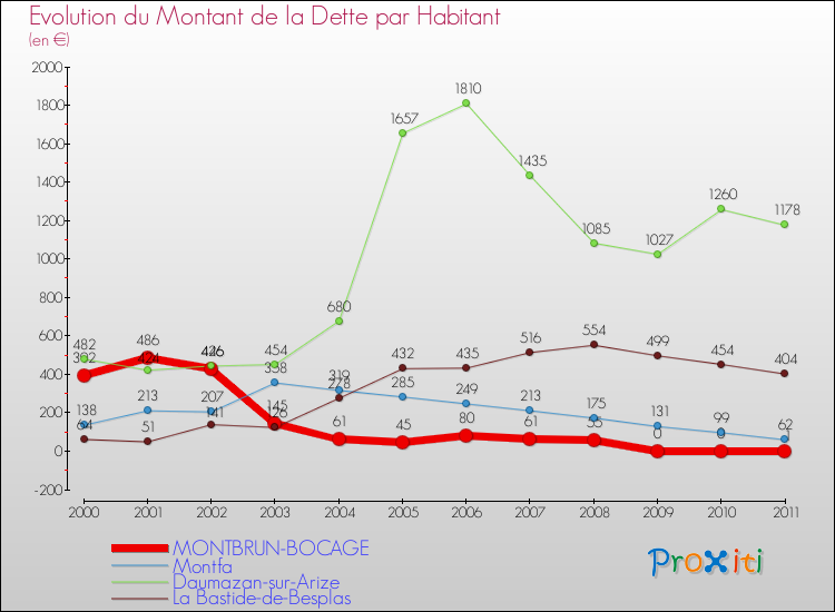 Evolution de la dette par habitant pour la commune de MONTBRUN-BOCAGE et les communes proches Comparaison de la dette par habitant pour MONTBRUN-BOCAGE et les communes voisines