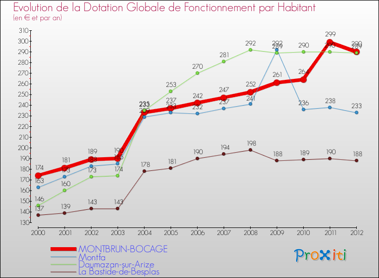 Evolution et montant de la dotation globale de fonctionnement par Habitant pour MONTBRUN-BOCAGE et les communes proches Comparaison des dotations globales de fonctionnement par habitant pour MONTBRUN-BOCAGE et les communes voisines
