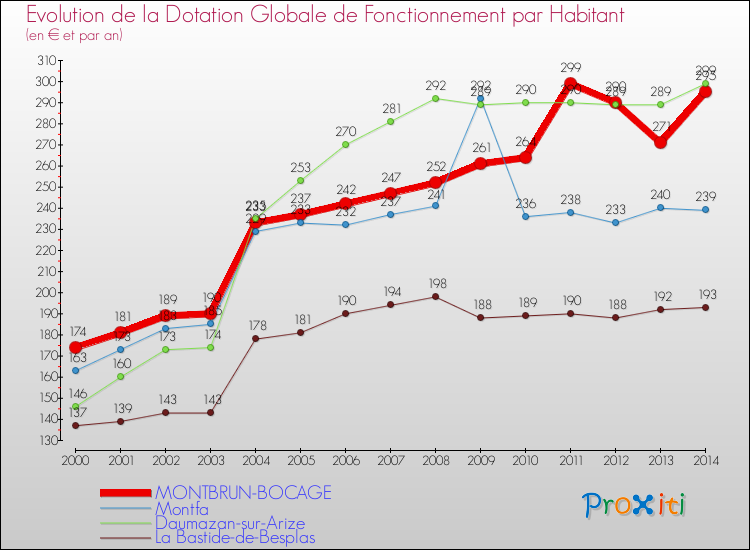 Evolution et montant de la dotation globale de fonctionnement par Habitant pour MONTBRUN-BOCAGE et les communes proches de 2000 à 2014. Comparaison des dotations globales de fonctionnement par habitant pour MONTBRUN-BOCAGE et les communes voisines de 2000 à 2014.