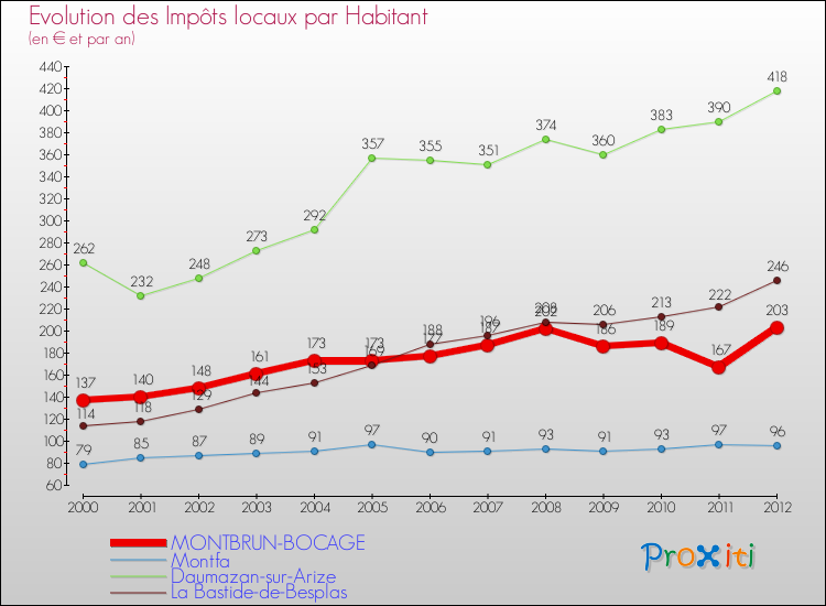 Evolution et montant des impôts locaux par Habitant pour MONTBRUN-BOCAGE et les communes proches Comparaison des impôts locaux par habitant pour MONTBRUN-BOCAGE et les communes voisines