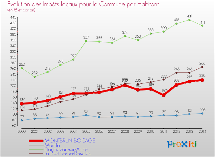 Evolution et montant des impôts locaux par Habitant pour MONTBRUN-BOCAGE et les communes proches de 2000 à 2014 Comparaison des impôts locaux par habitant pour MONTBRUN-BOCAGE et les communes voisines de 2000 à 2014