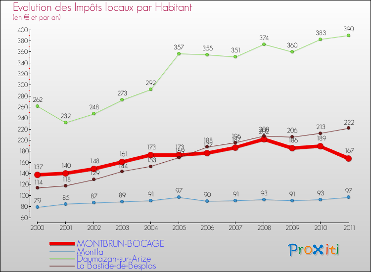 Evolution et montant des impôts locaux par Habitant pour MONTBRUN-BOCAGE et les communes proches Comparaison des impôts locaux par habitant pour MONTBRUN-BOCAGE et les communes voisines