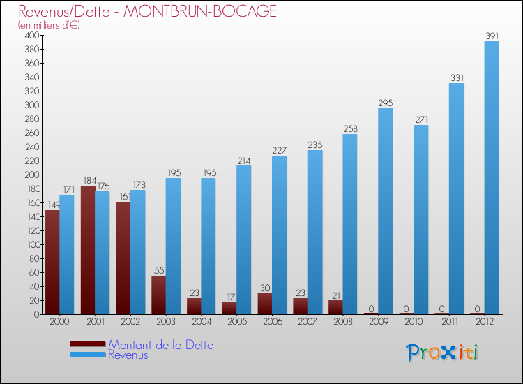 Evolution comparée de la dette et des revenus pour la commune de MONTBRUN-BOCAGE de 2000 à 2012 Comparaison de la dette et des revenus pour MONTBRUN-BOCAGE de 2000 à 2012