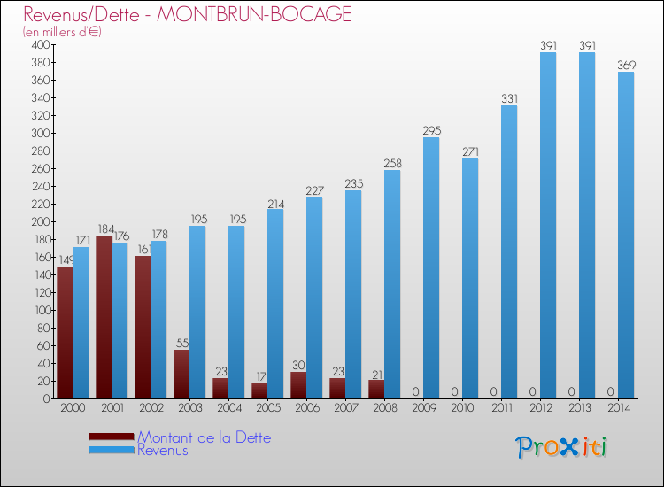Evolution comparée de la dette et des revenus pour la commune de MONTBRUN-BOCAGE de 2000 à 2014 Comparaison de la dette et des revenus pour MONTBRUN-BOCAGE de 2000 à 2014